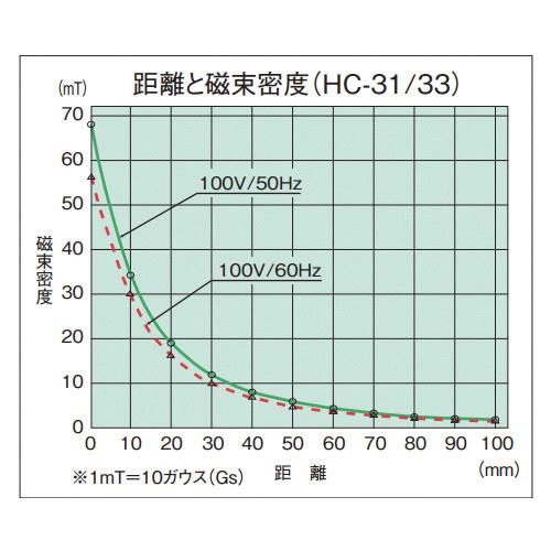 (100V) HC-33